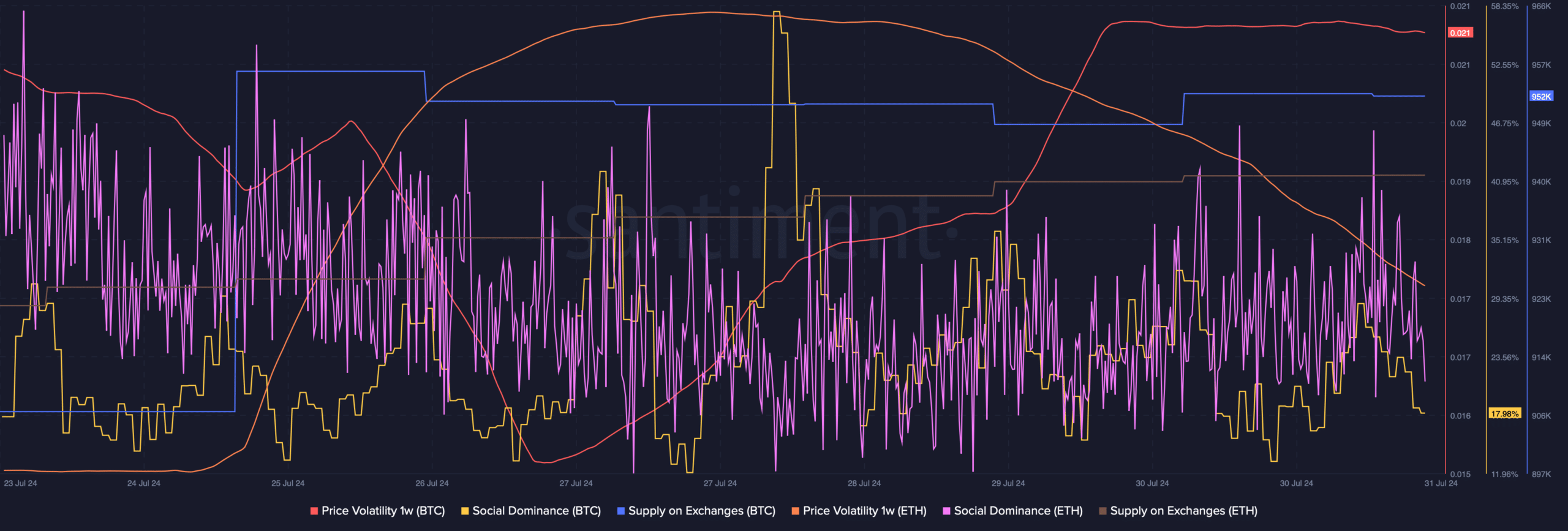 Ethereum's price volatility dropped