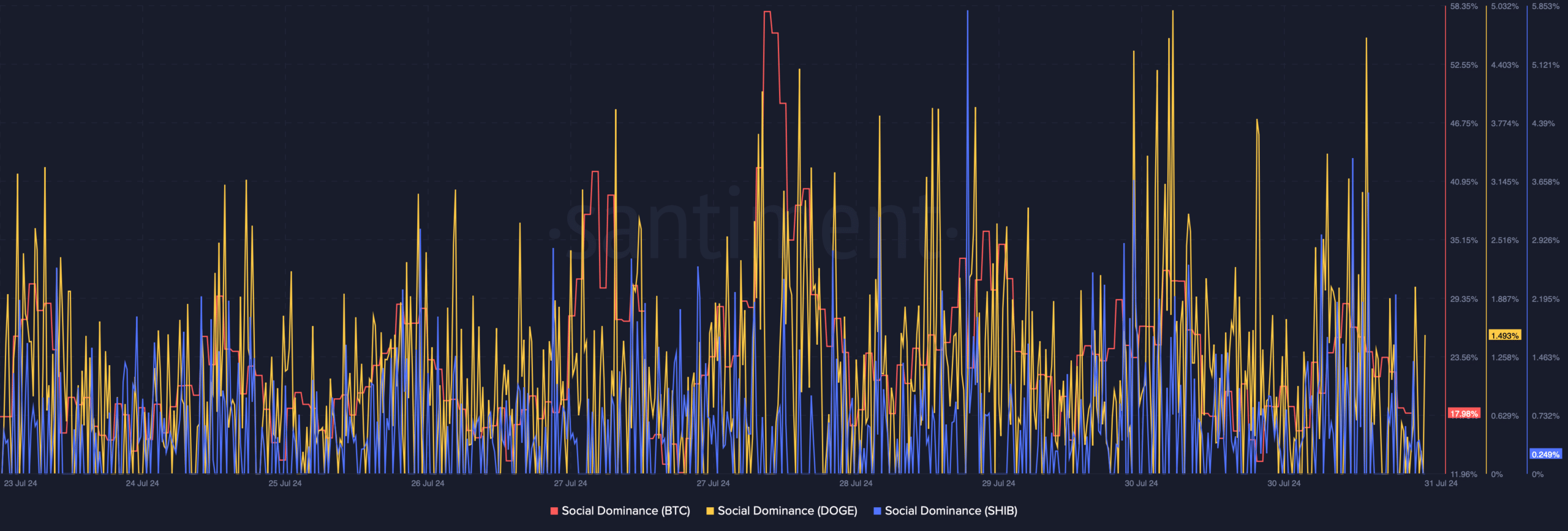 Bitcoin's social dominance was high 