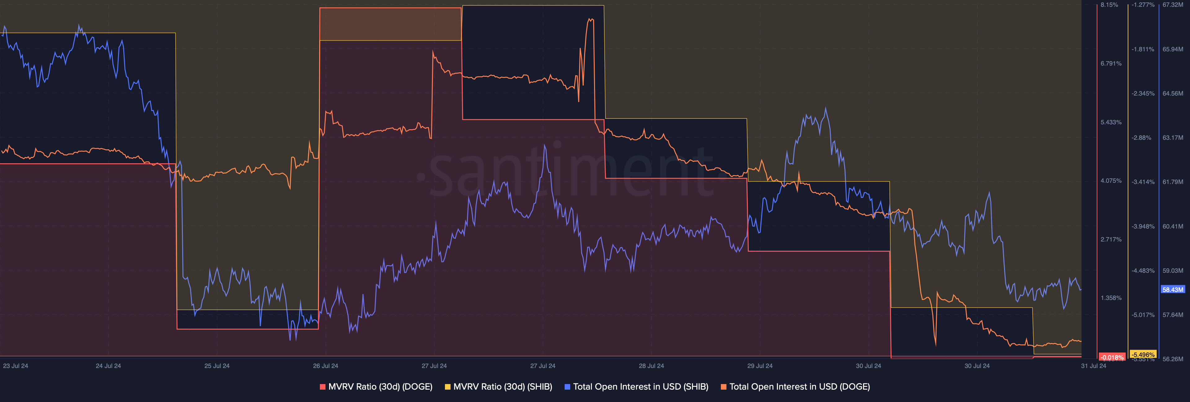 SHIB and DOGE's open interest dropped