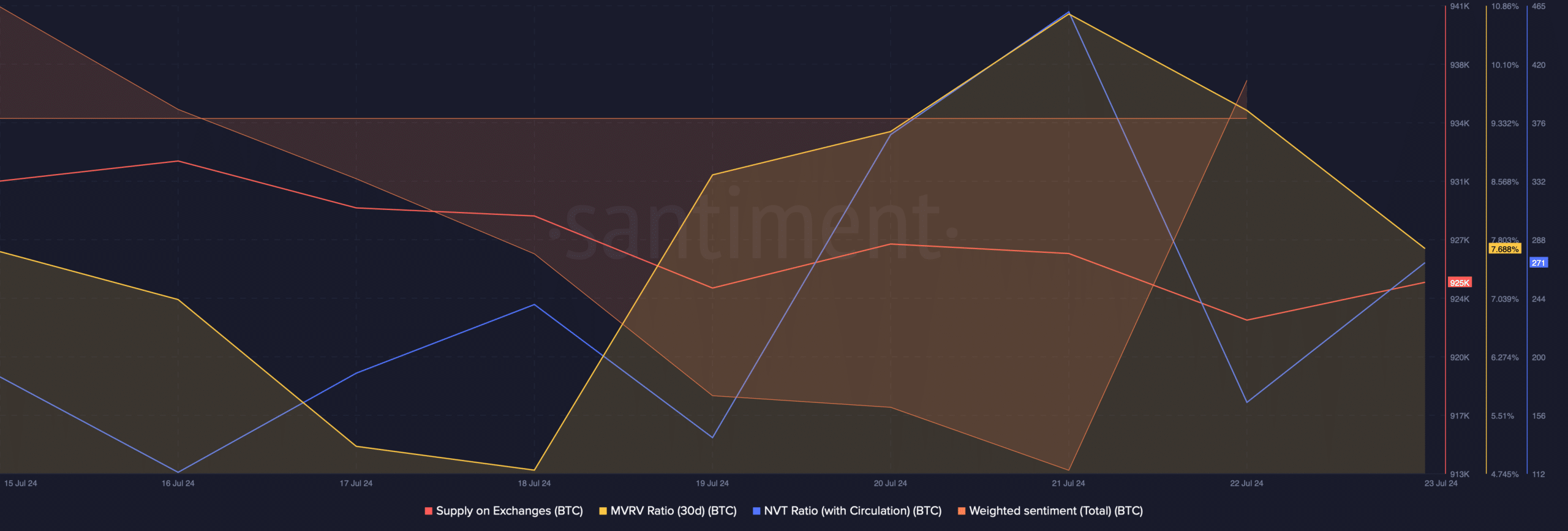 BTC's NVT ratio increased 