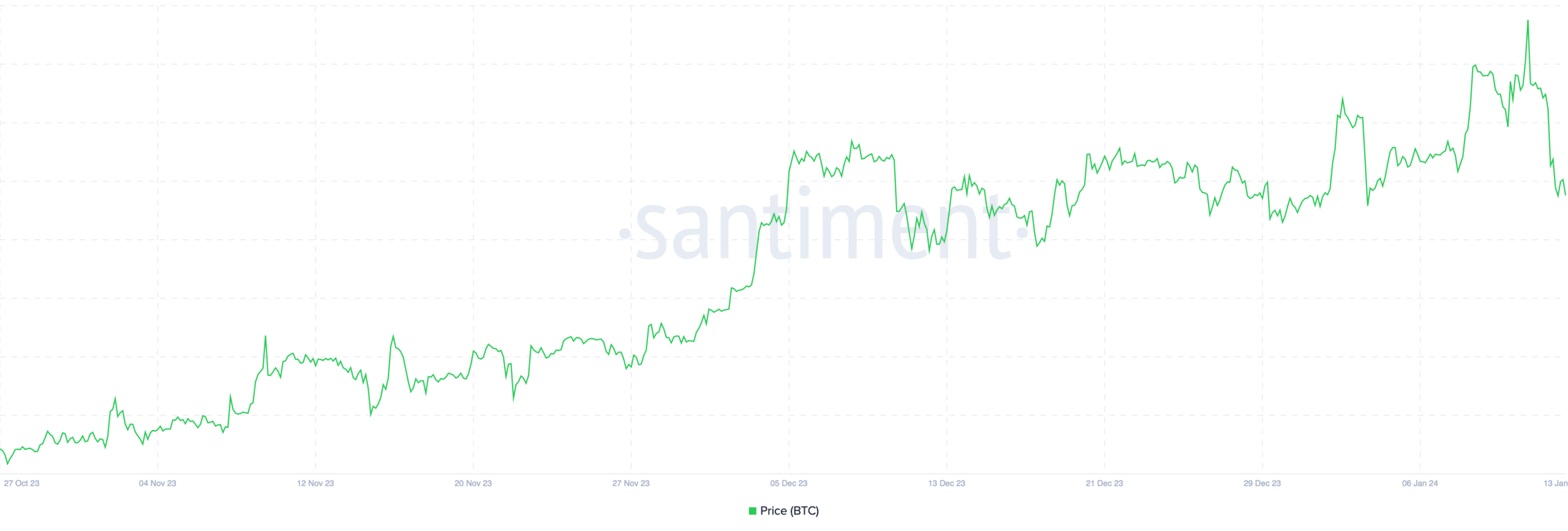 Bitcoin's price action before BTC ETF launch