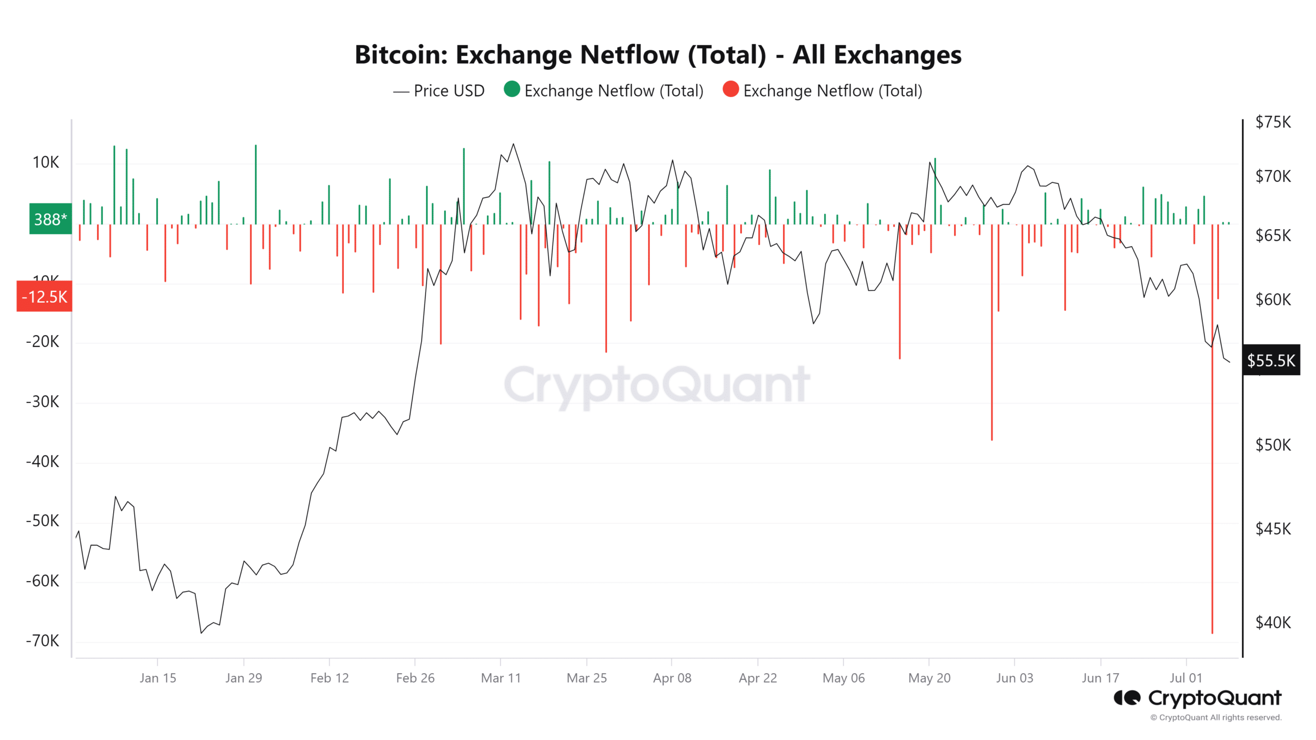 Bitcoin exchange netflow