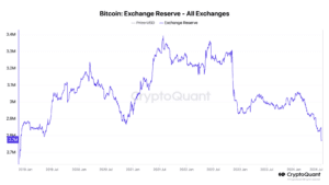 The number of bitcoins on exchanges has reached a more than five-year record low. (CryptoQuant)