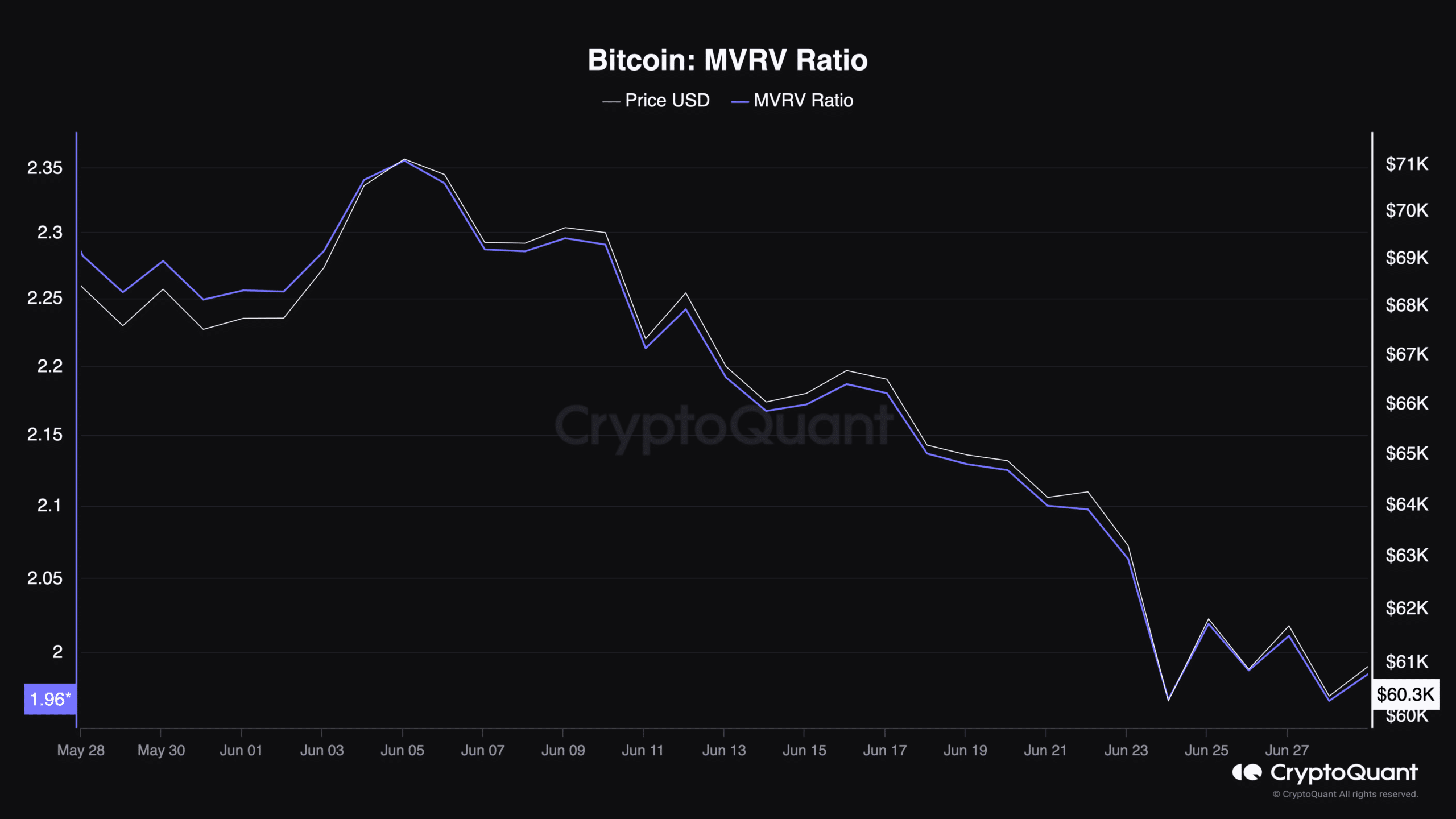 Bitcoin MVRV Ratio