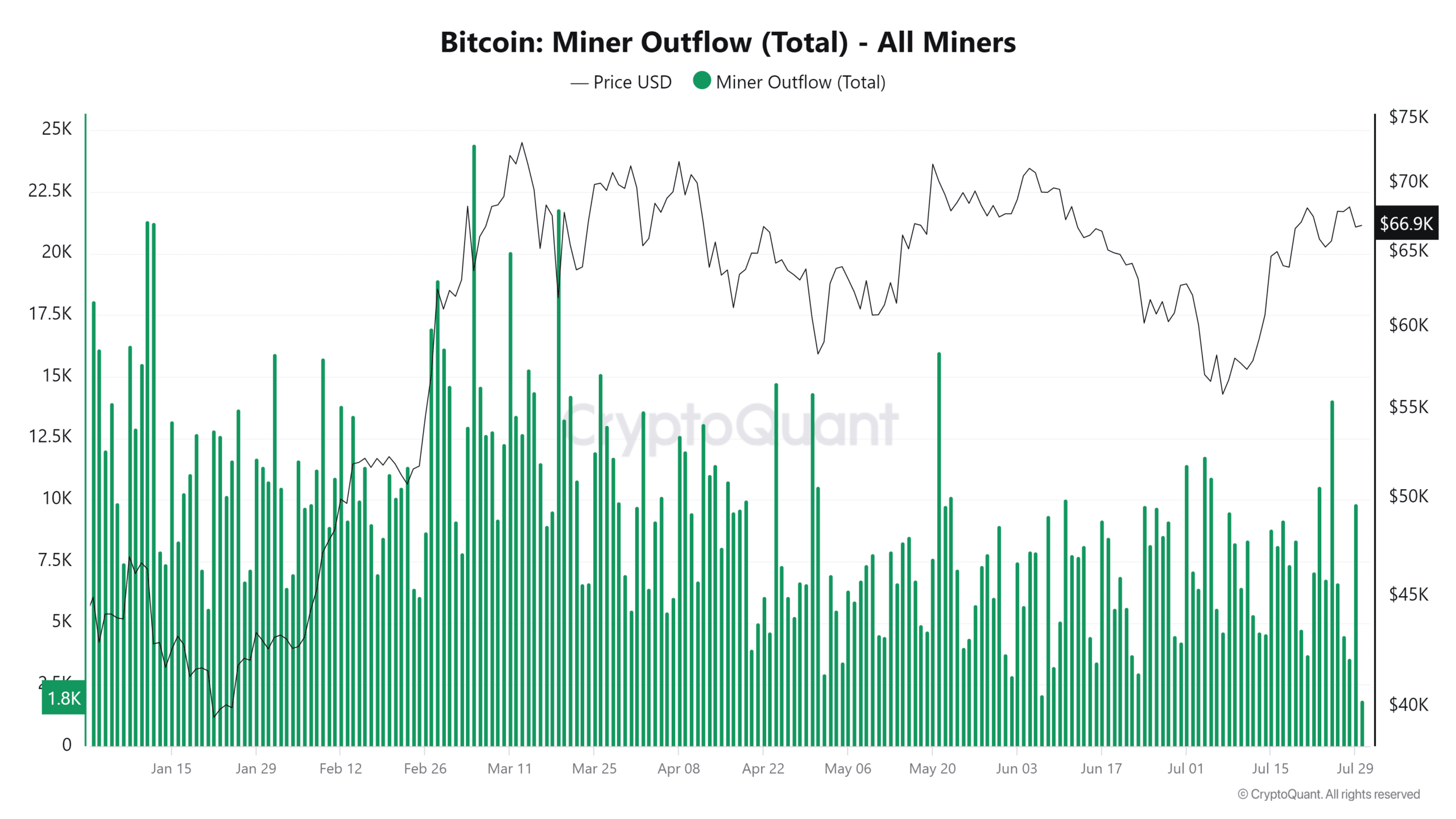 Bitcoin miner outflow