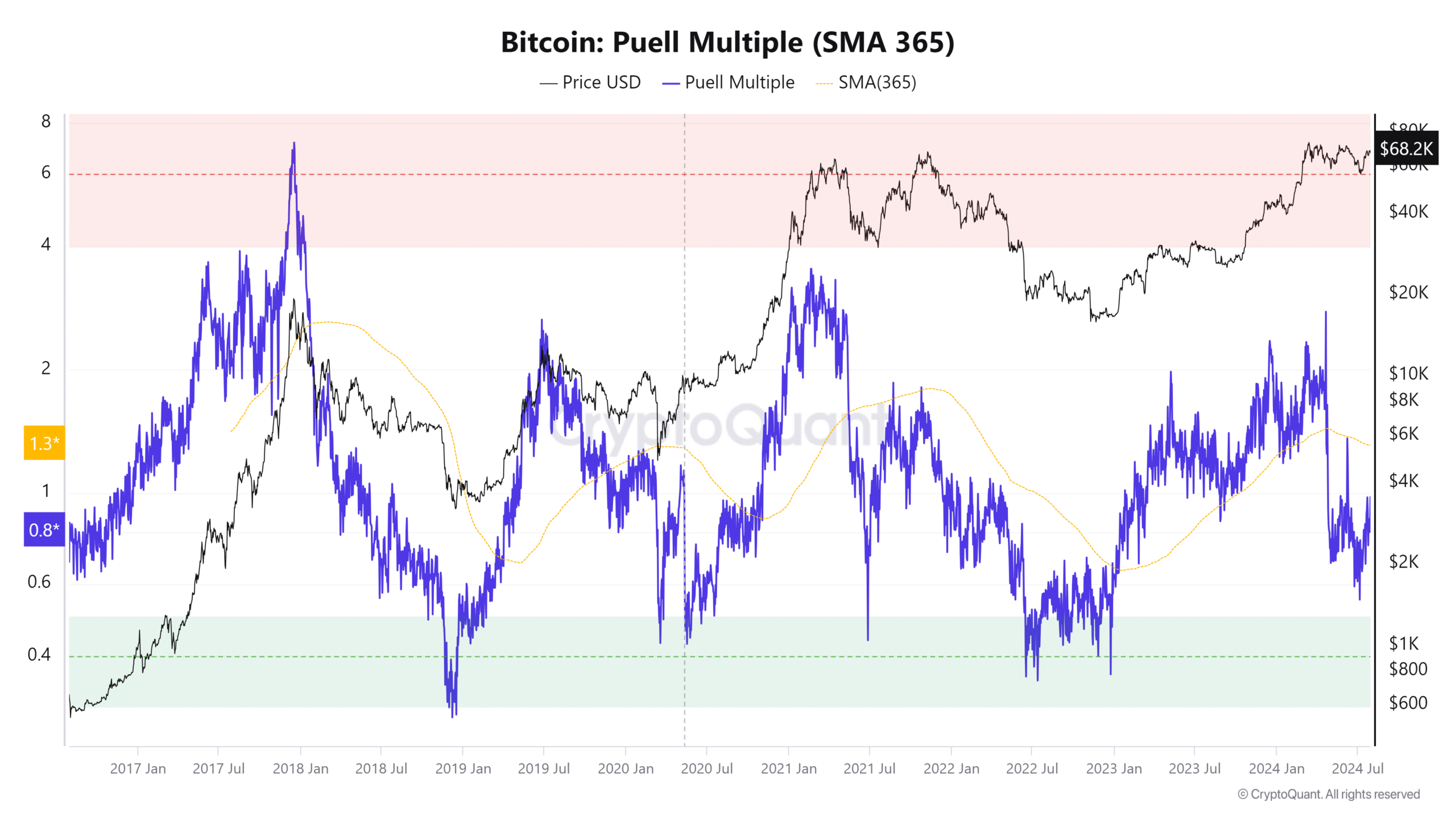 Bitcoin Puell Multiple