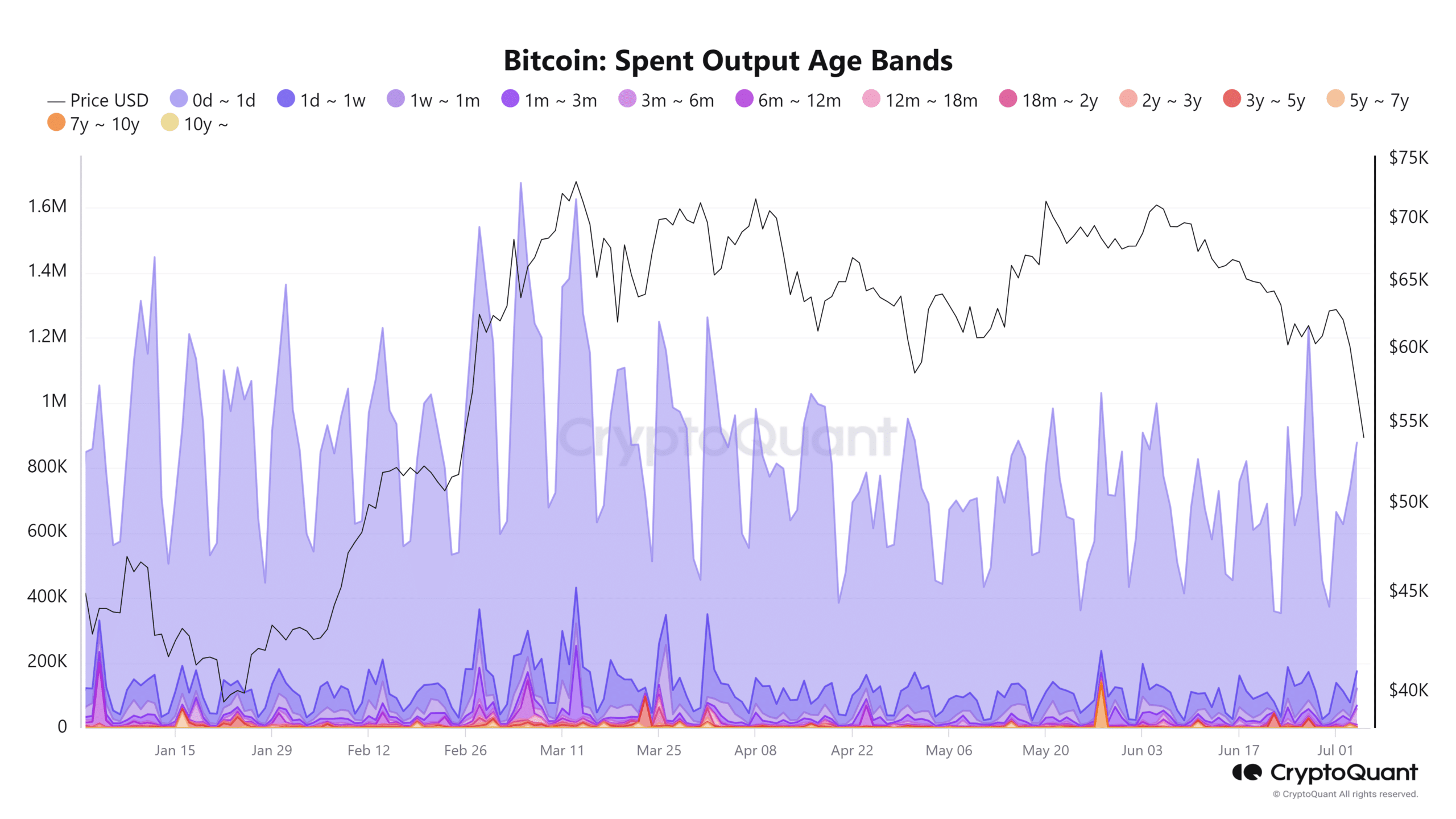 Bitcoin age bands