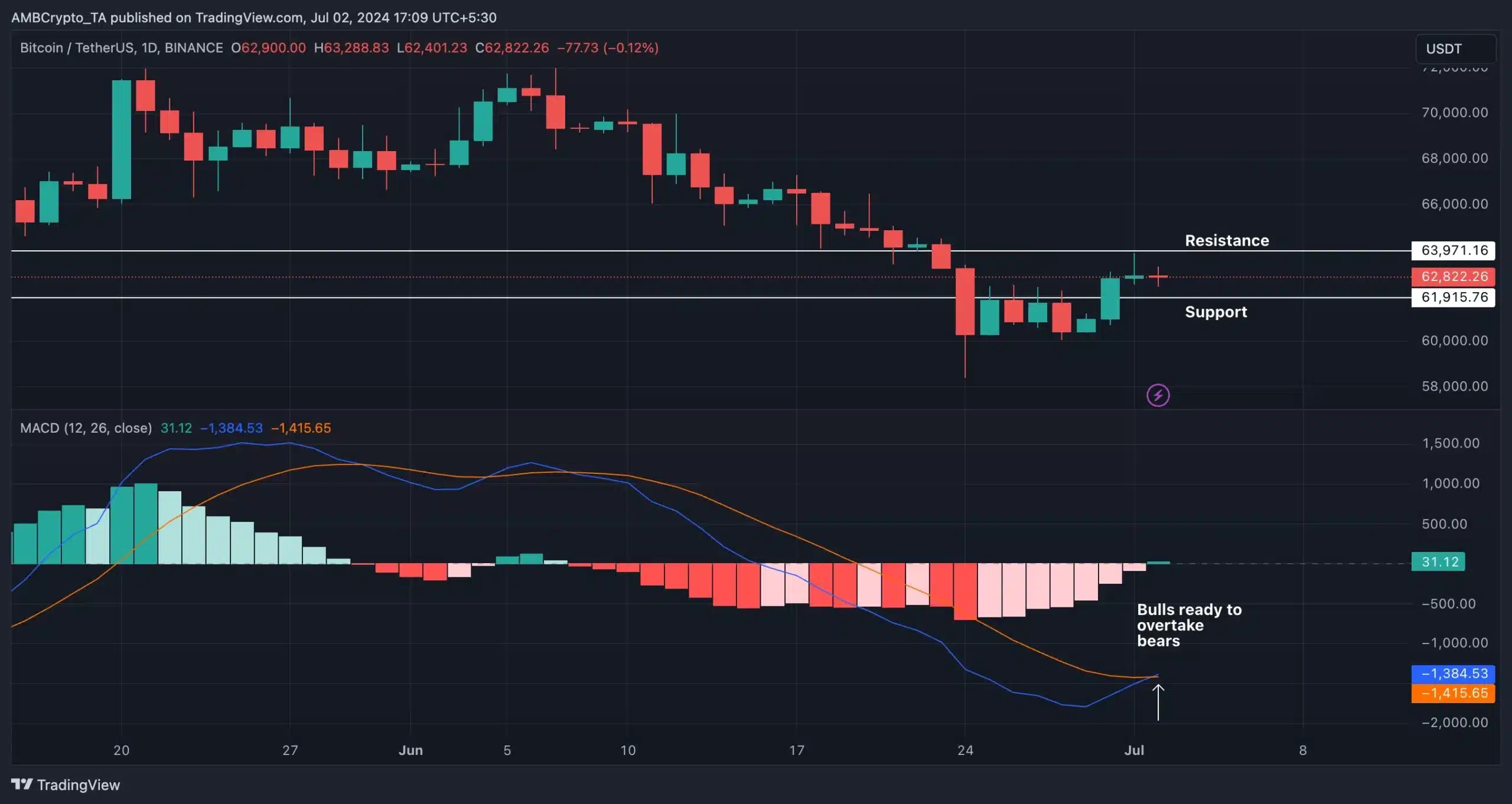 Bitcoin- TradingView