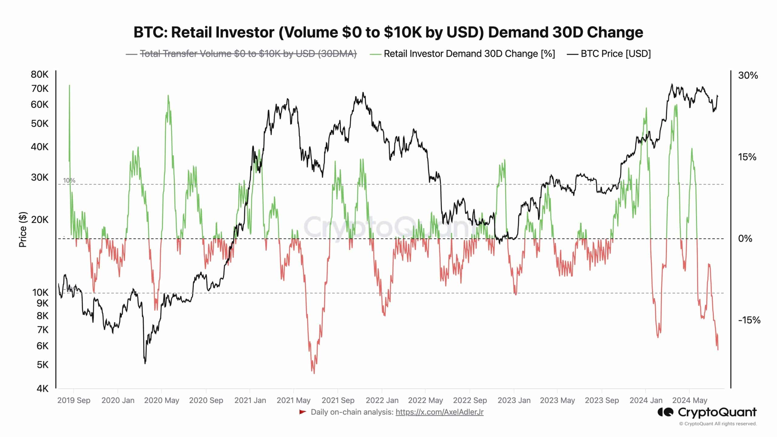 Bitcoin bull vs retail investors