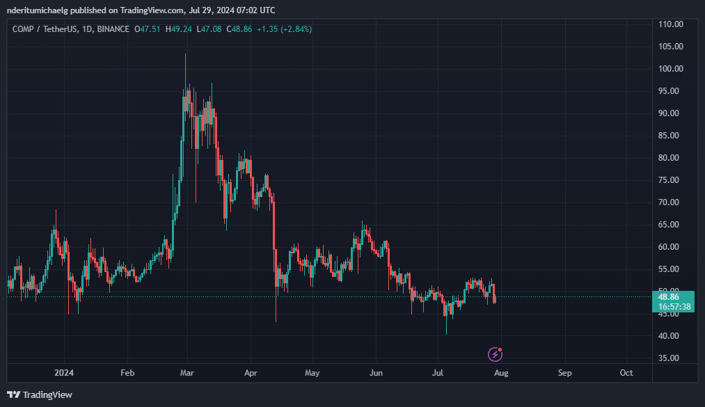 Compound Finance