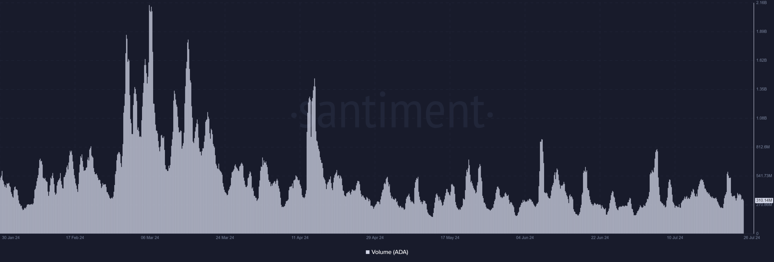 Cardano price trend