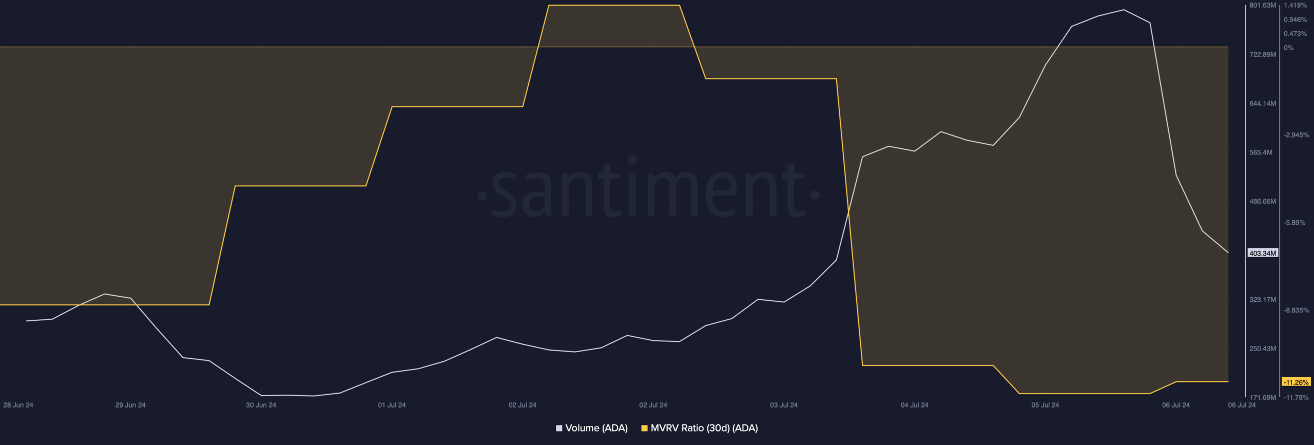 ADA's volume increased 