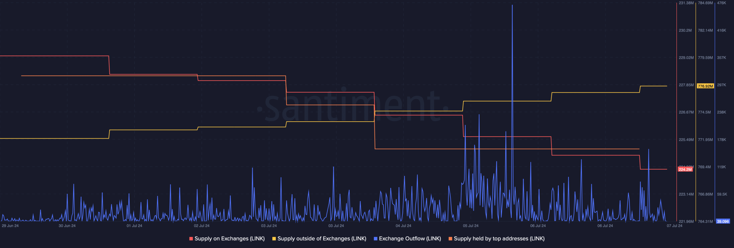 Buying pressure on LINK increased