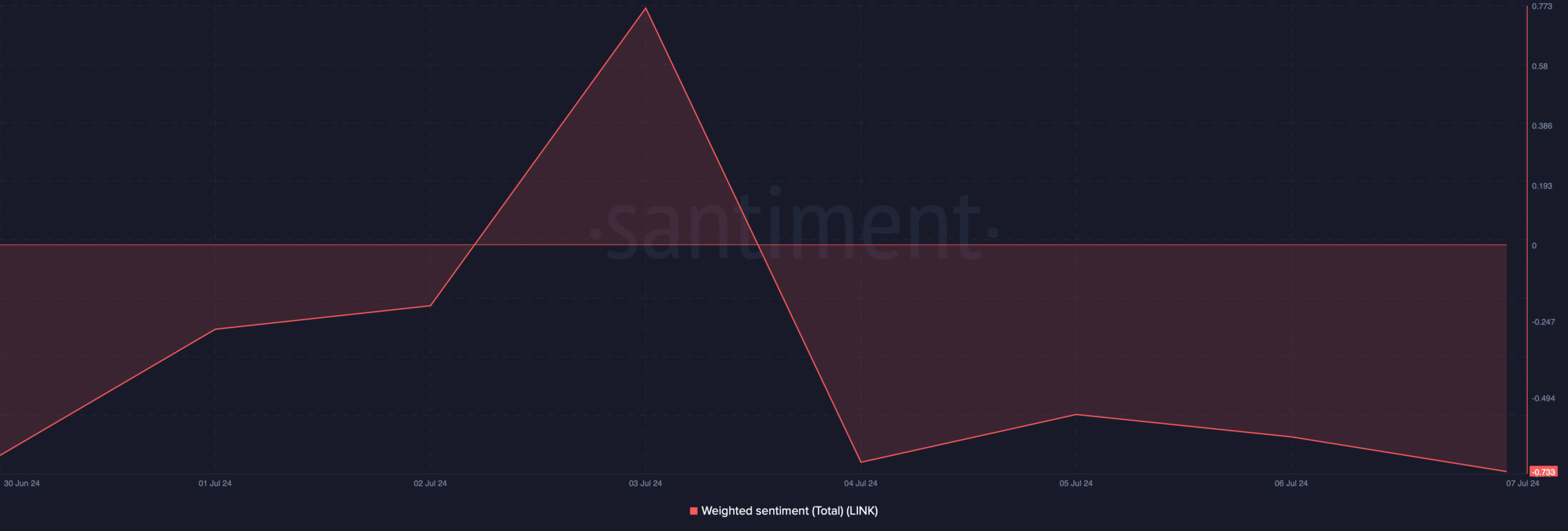 LINK's weighted sentiment dropped 