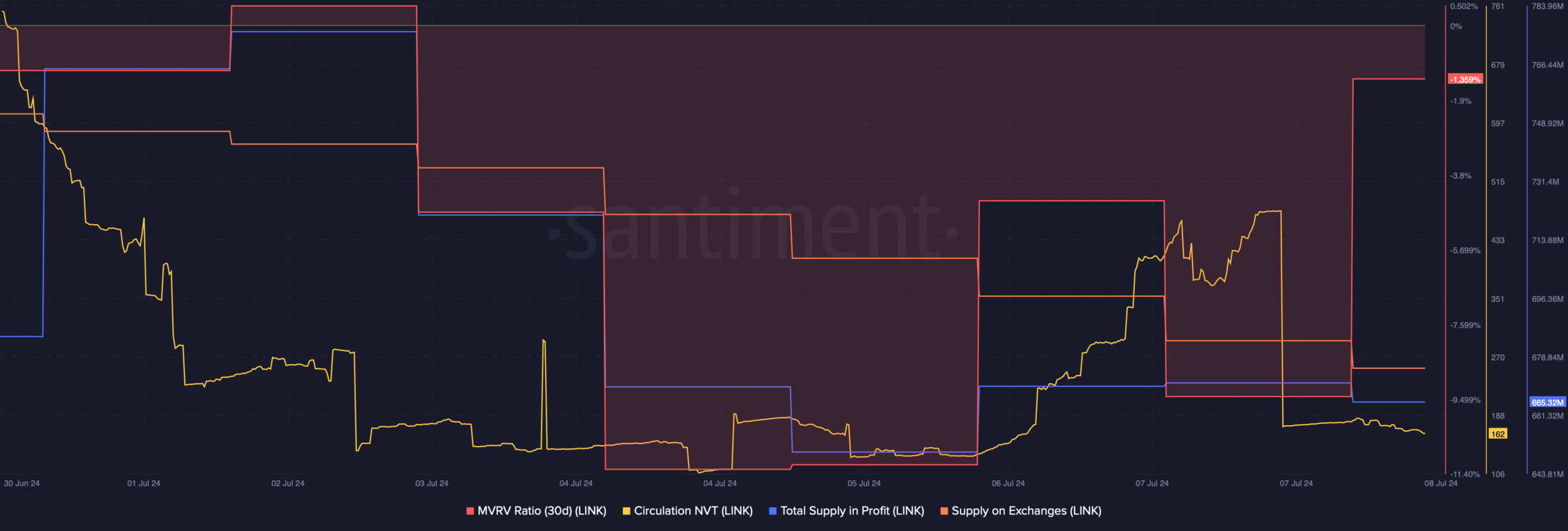 LINK's NVT ratio dropped