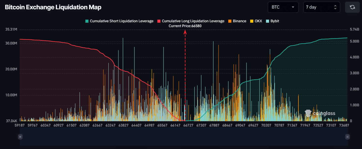 BTC major liquidation level