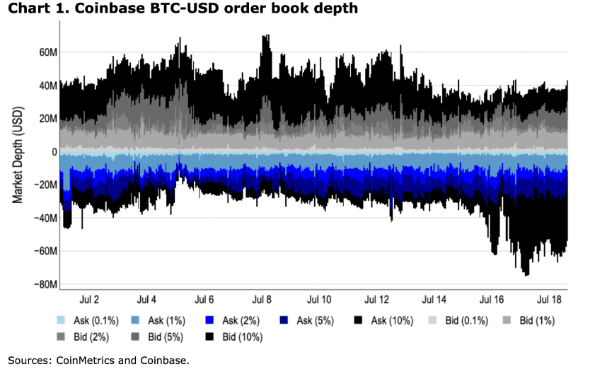 Coinbase Bitcoin market depth