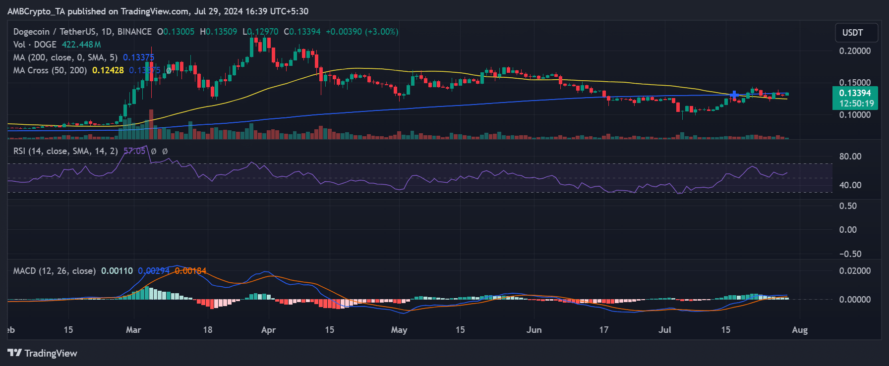 Dogecoin price trend 