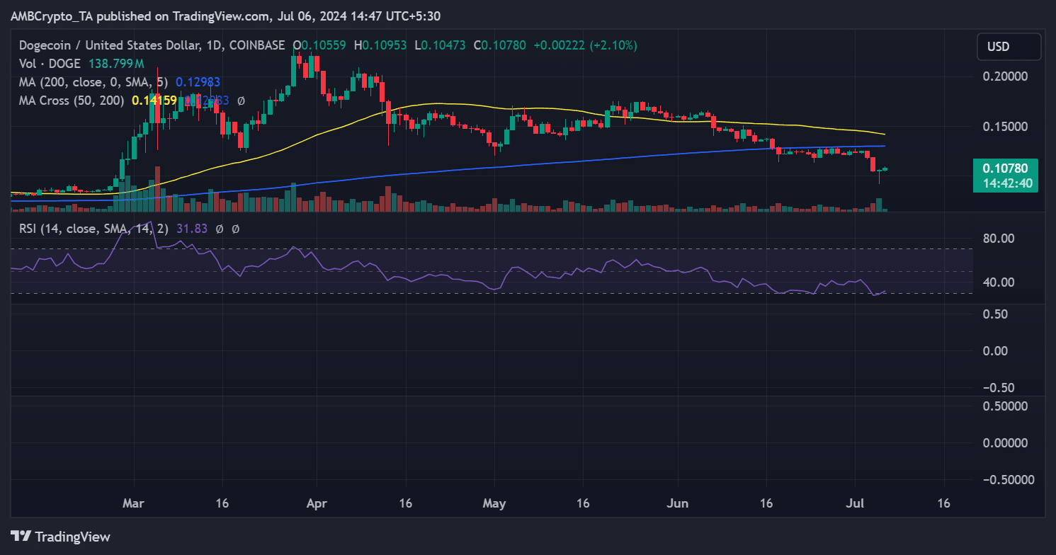 Dogecoin price trend