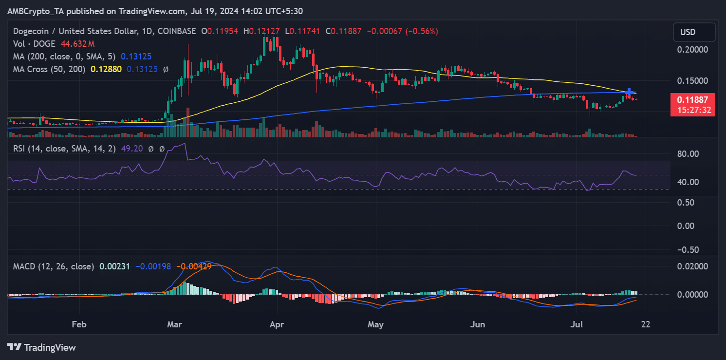 Dogecoin price trend