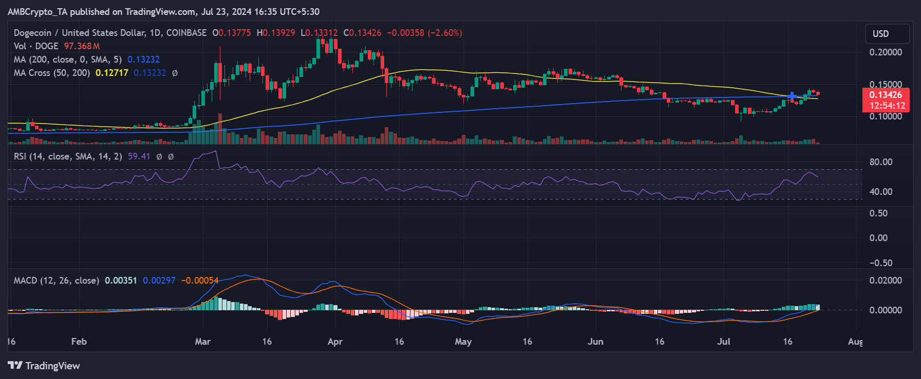 Dogecoin price trend