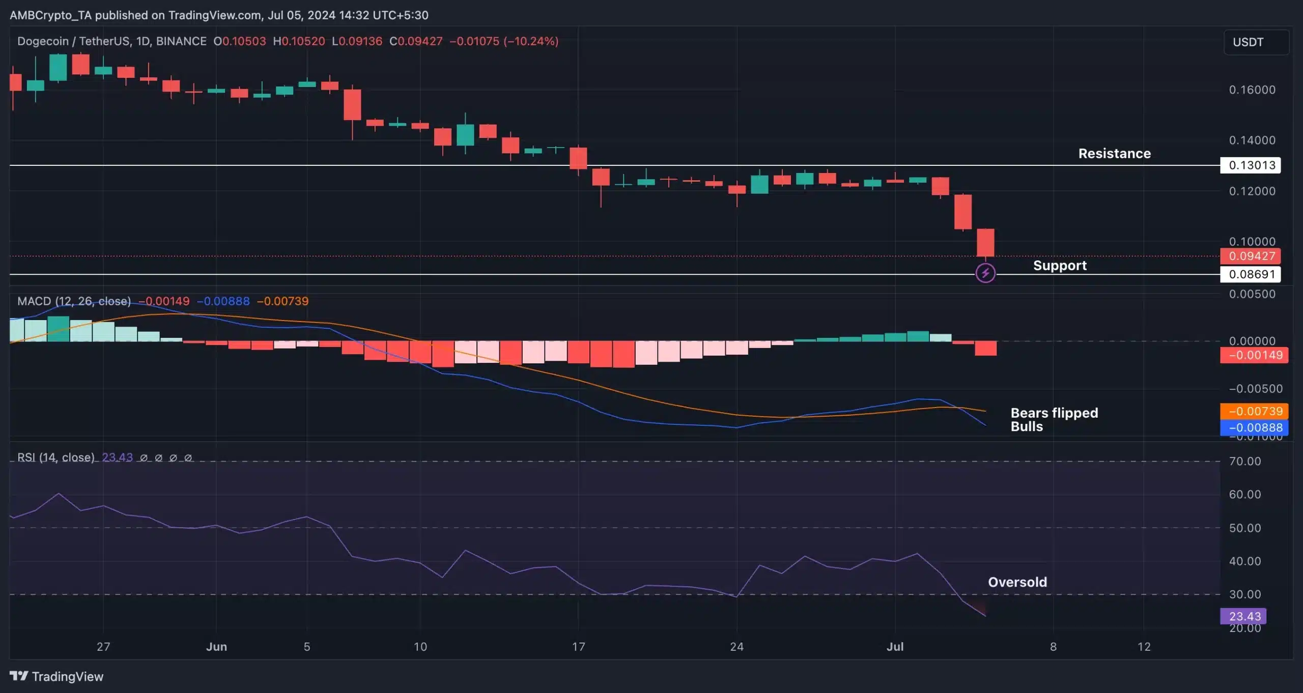 Doge- TradingView