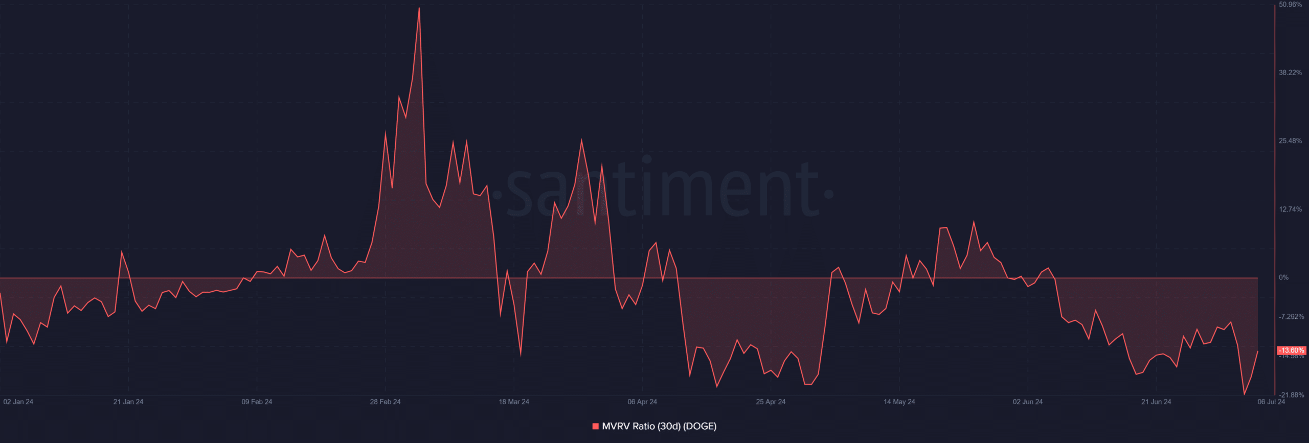 Dogecoin 30-day MVRV