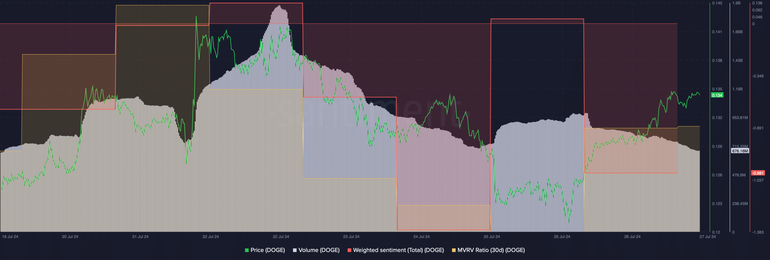 Dogecoin's volume dropped