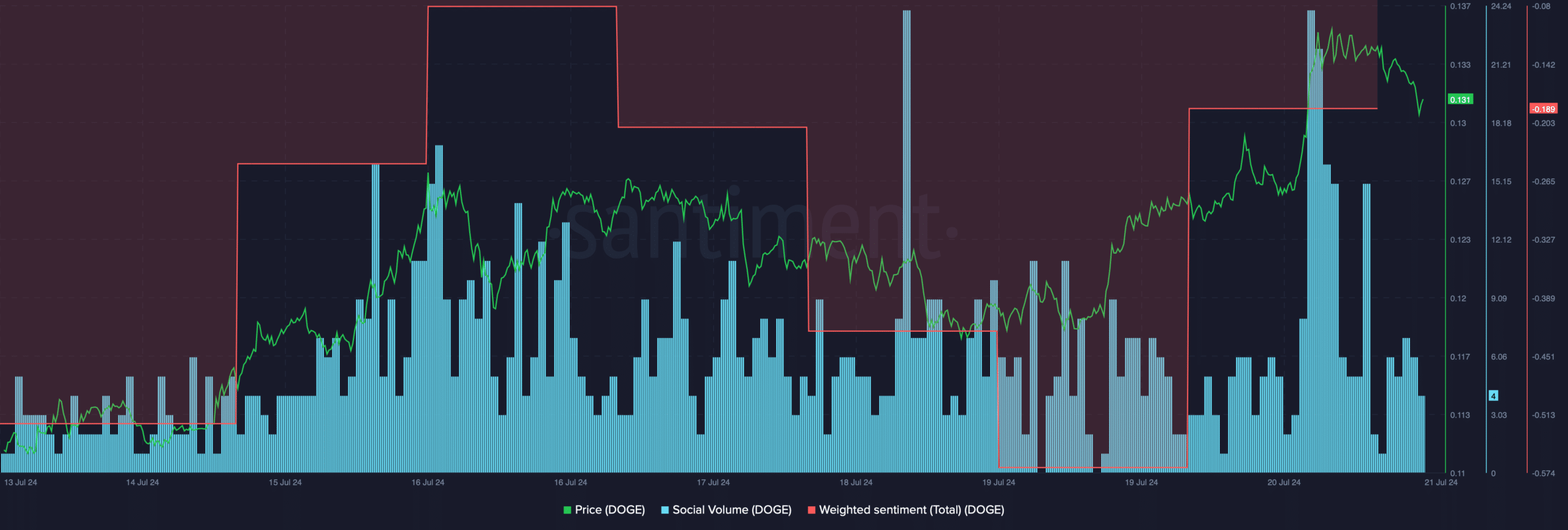 Dogecoin's social volume increased