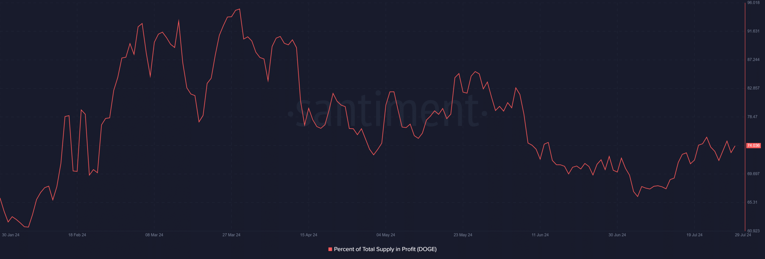 Dogecoin in profit