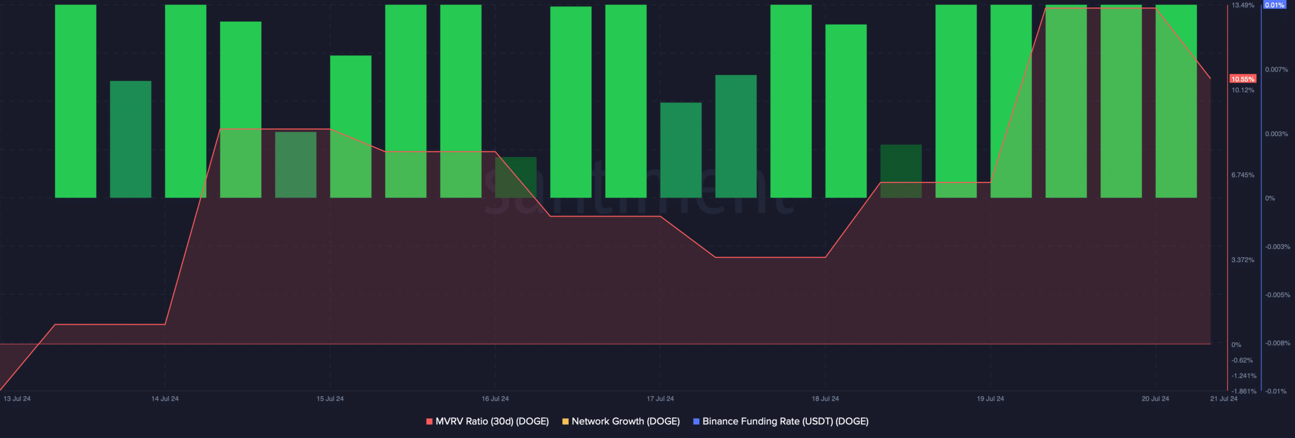 DOGE's MVRV ratio increased