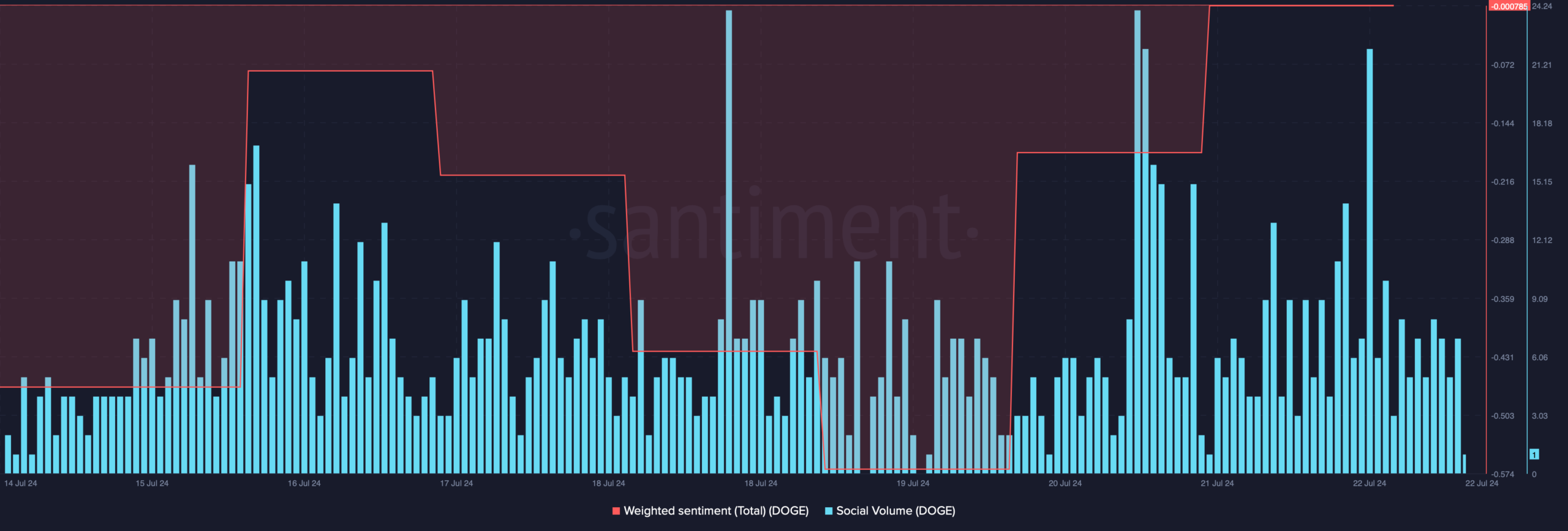 Dogecoin's social volume increased