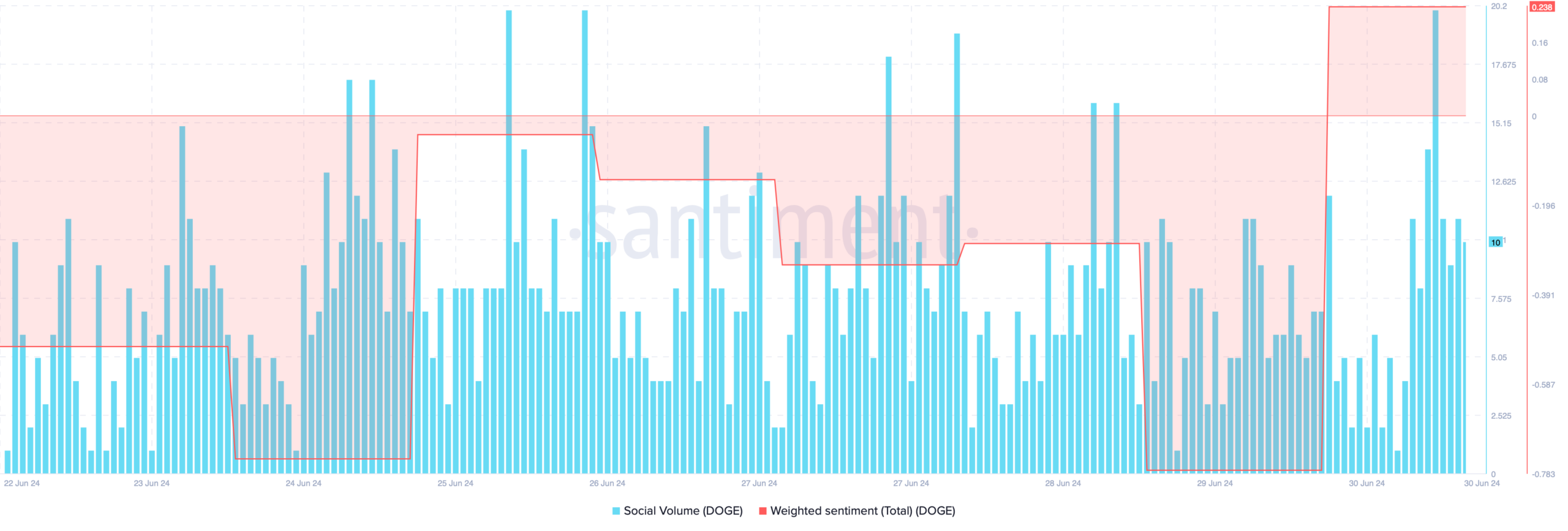 Dogecoin's weighted sentiment improved 