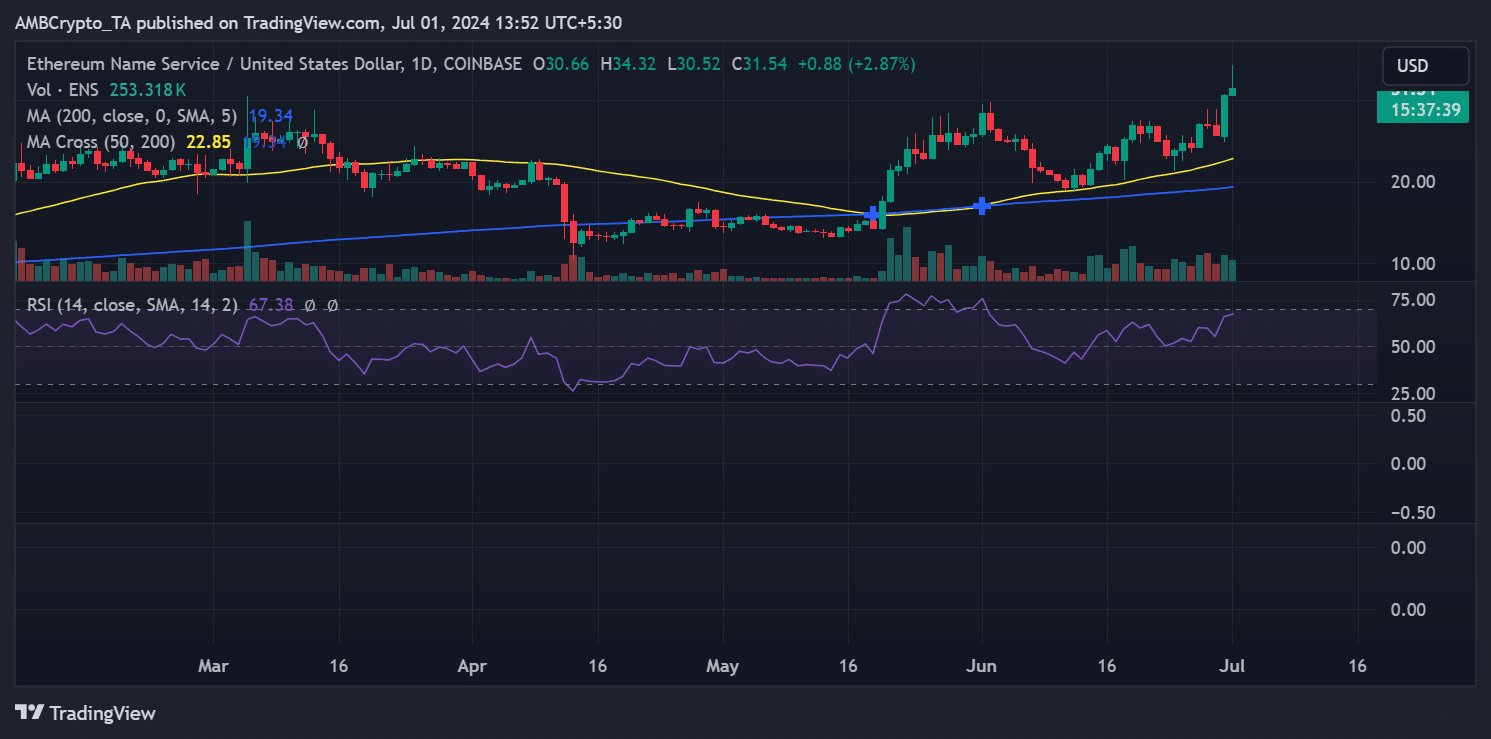 ENS coin price trend