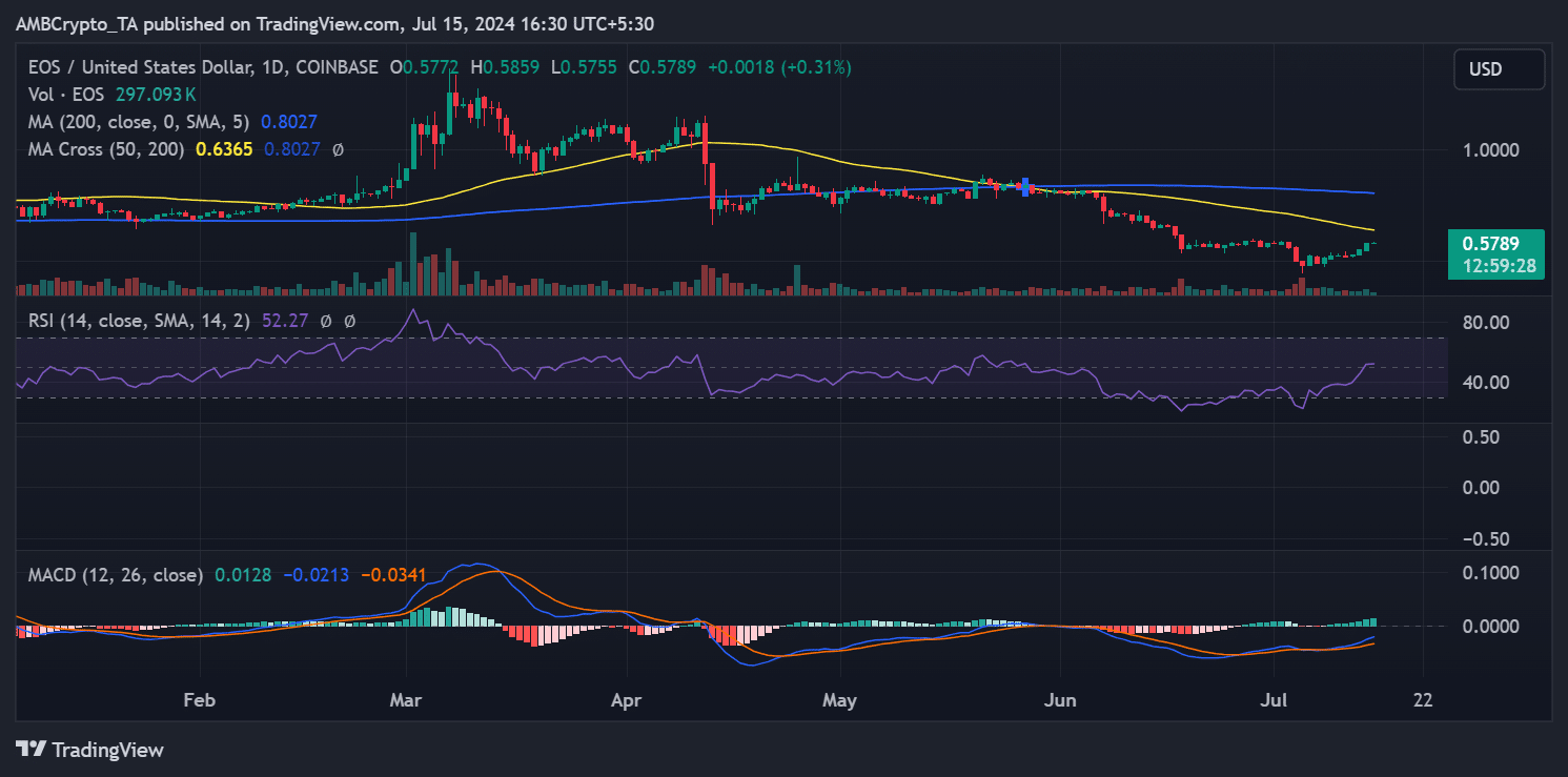 EOS crypto price trends