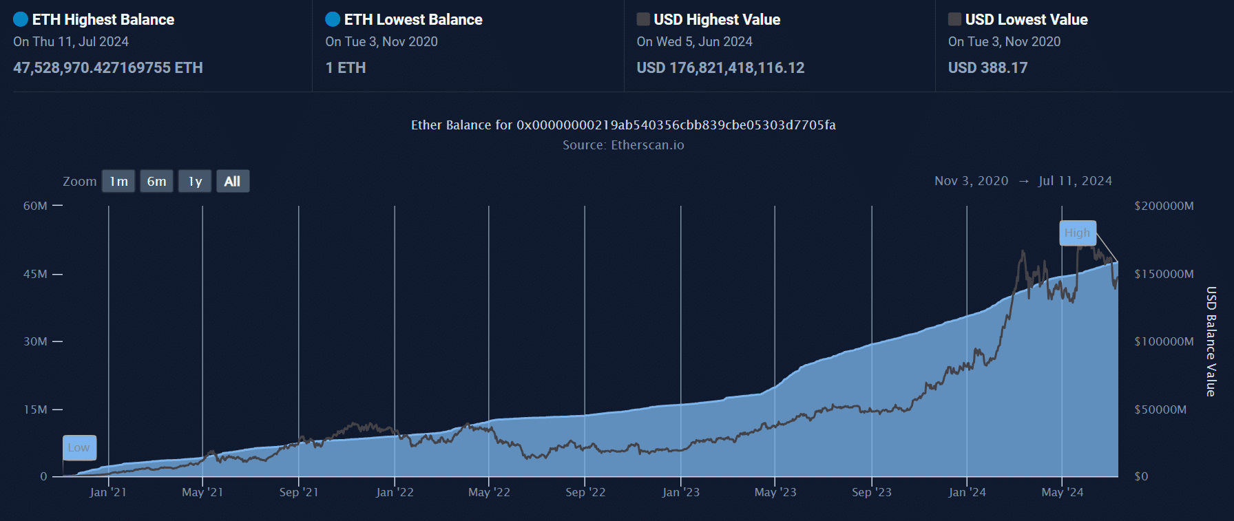 Ethereum staking