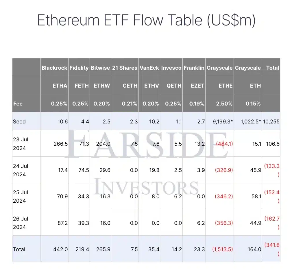 ETH ETF flows