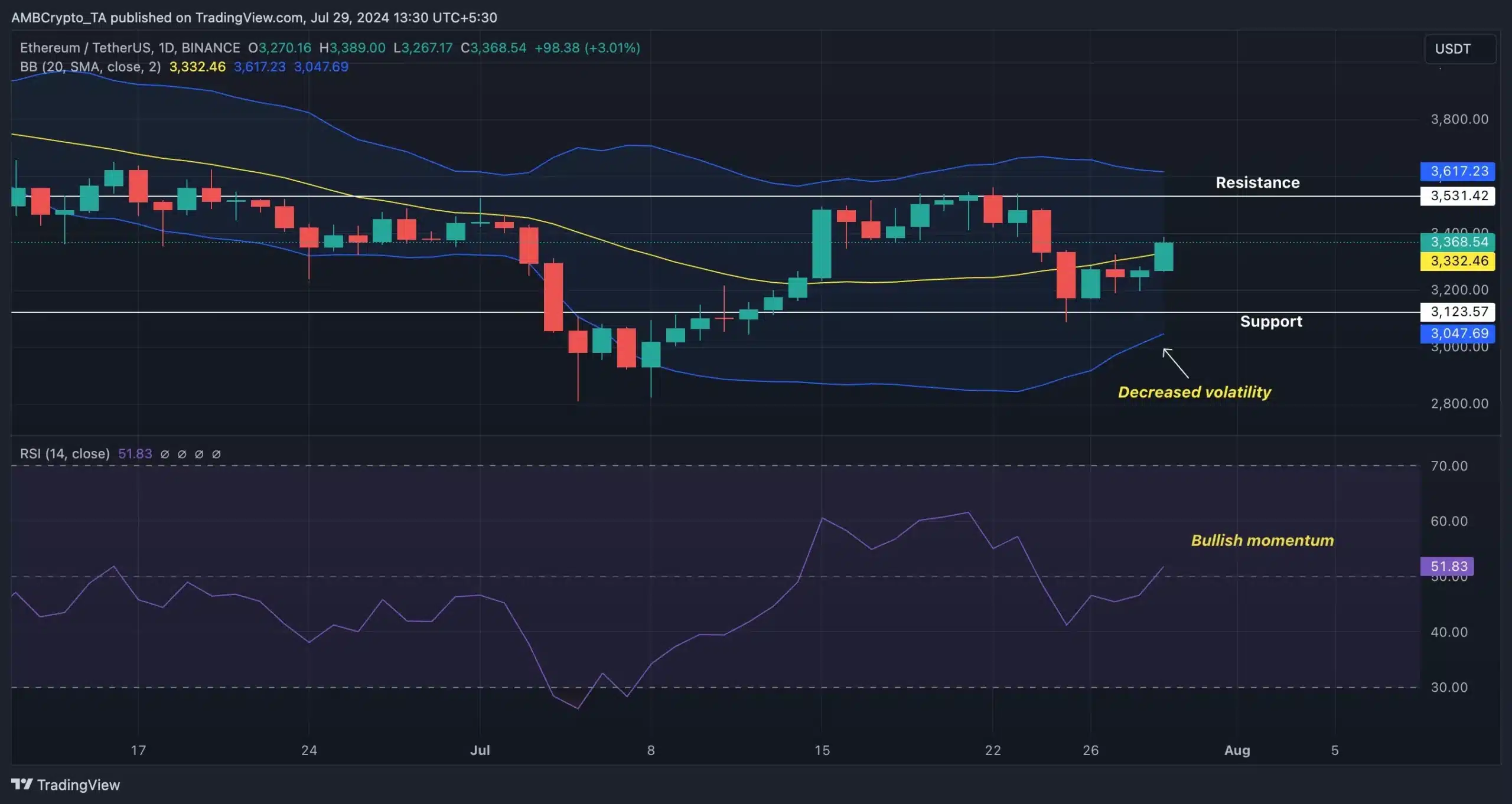 ETH-Trading View