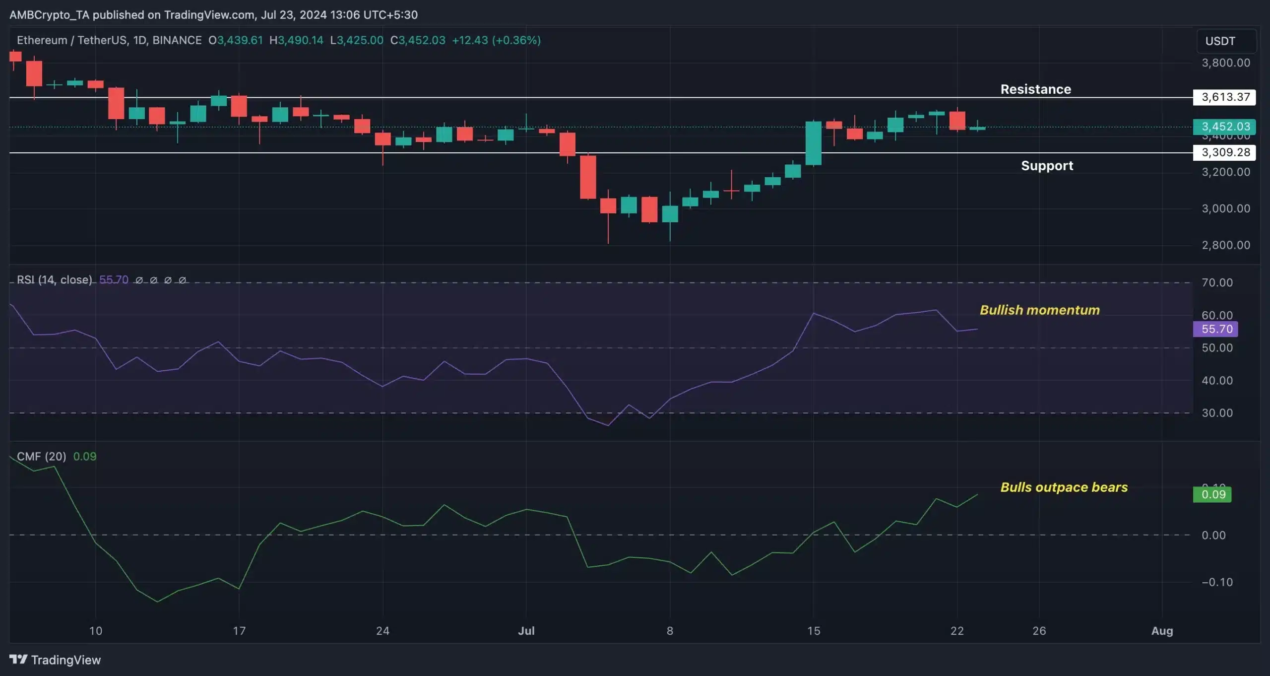 ETH-TradingView