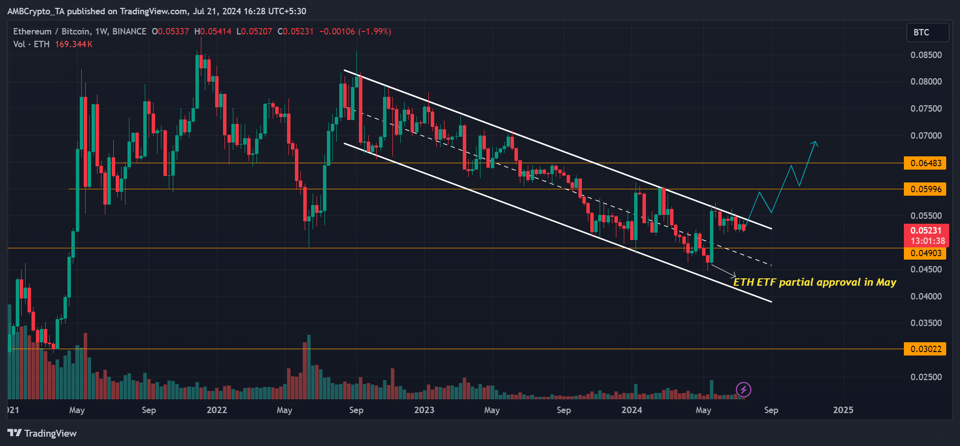 Altcoin Season Index