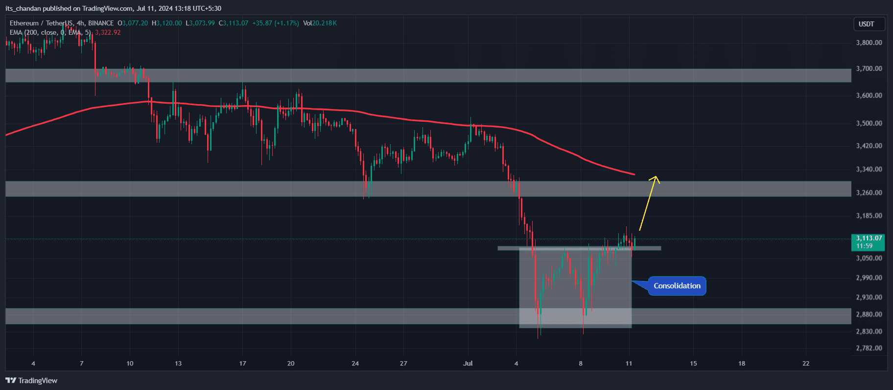 Ethereum breakout