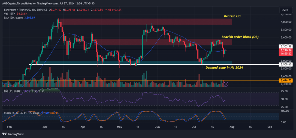 Grayscale ETHE’s .5B drain – When will its effect ease on ETH’s price?