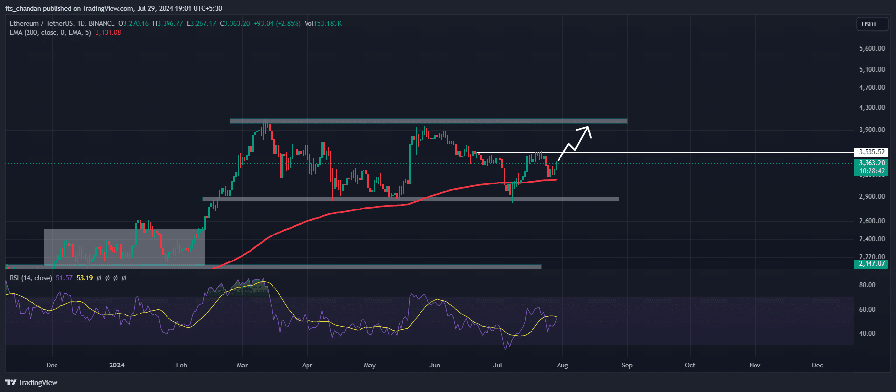 ETH bullish chart