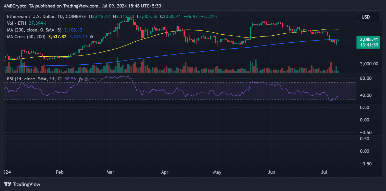 Ethereum price trend