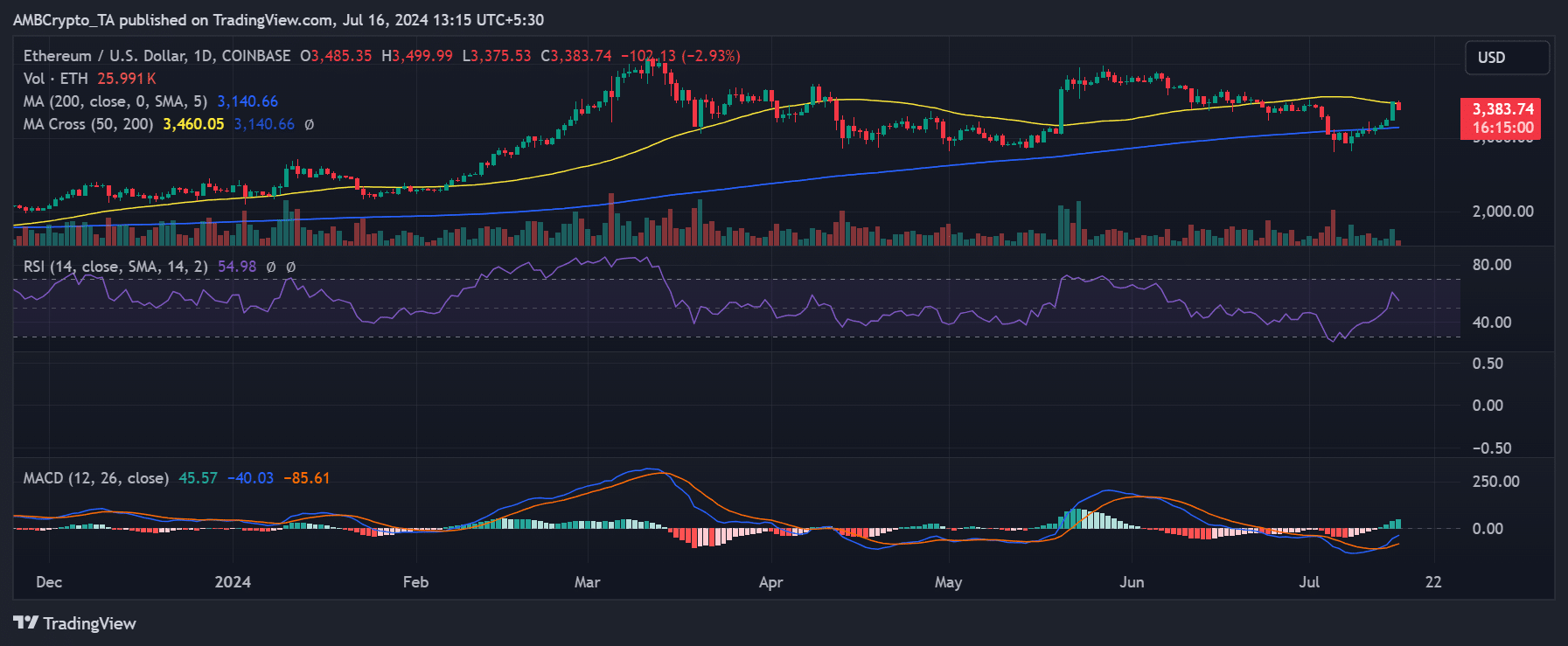 Ethereum price trend