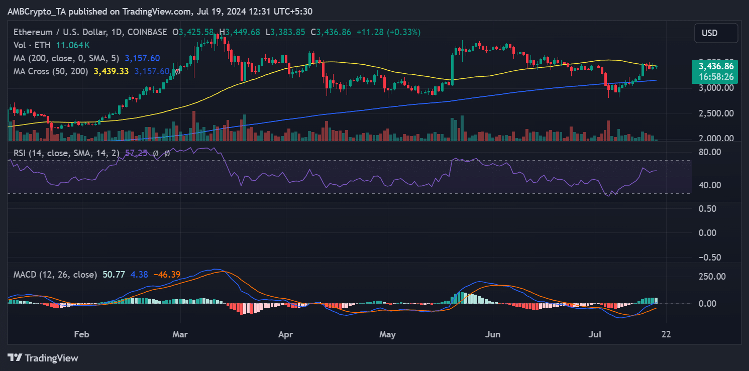 Ethereum price trend