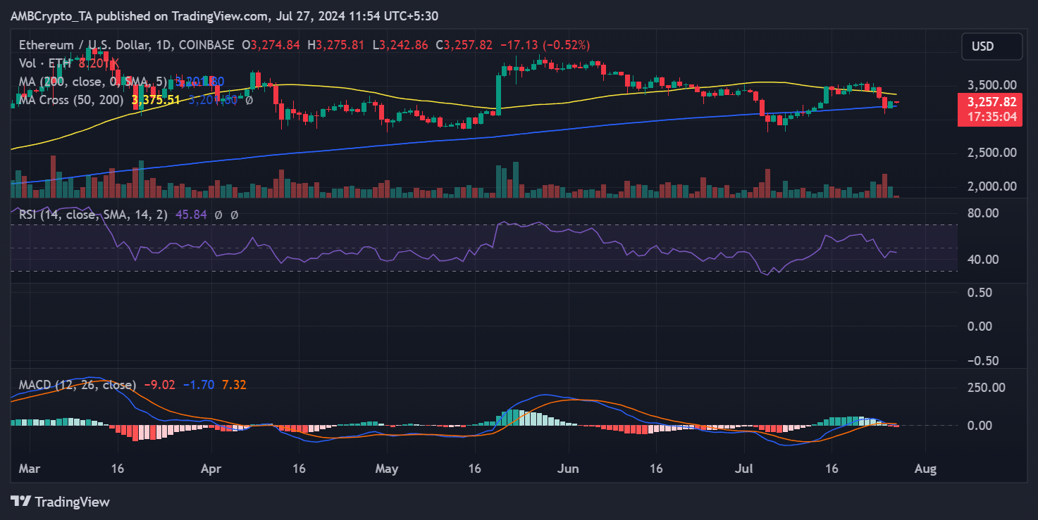 ETH price trend