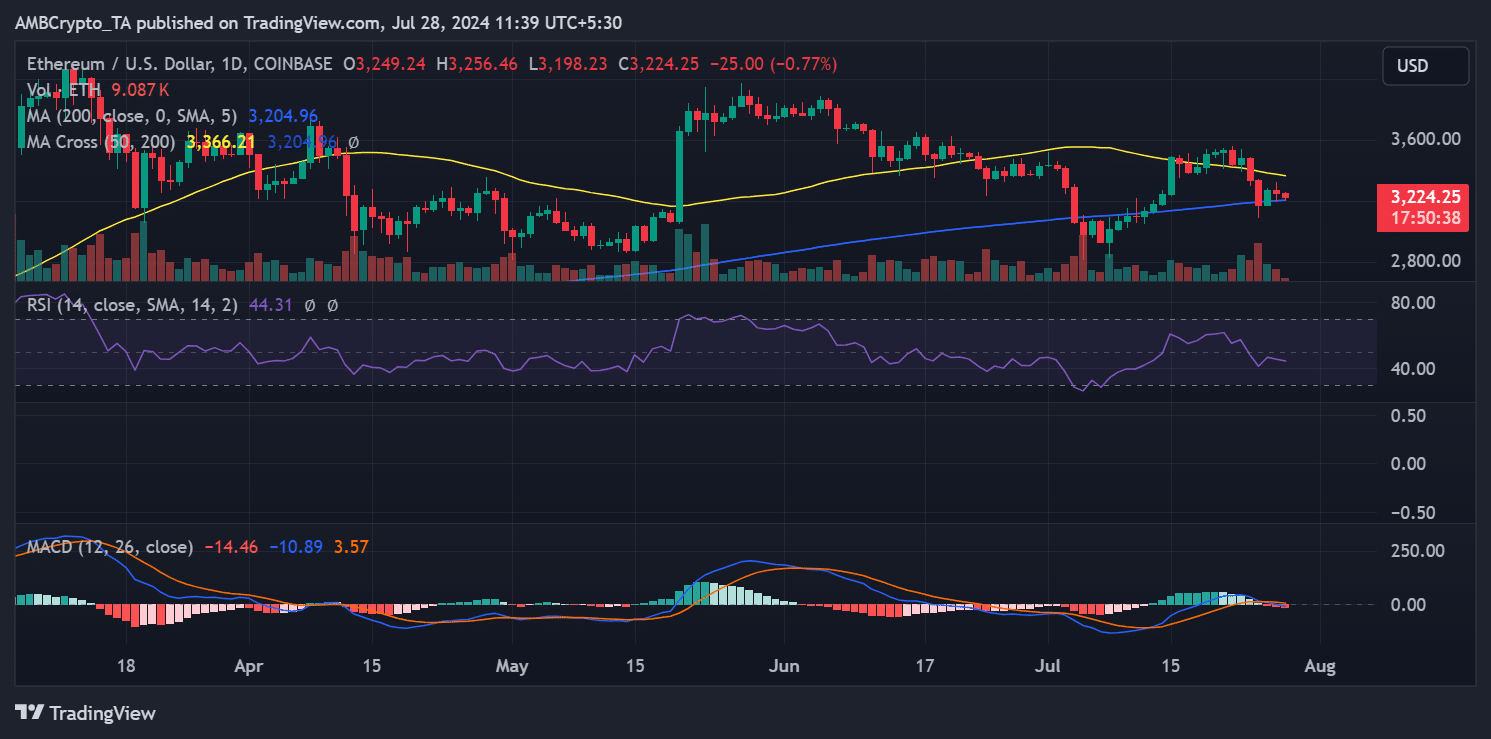 Ethereum price trend