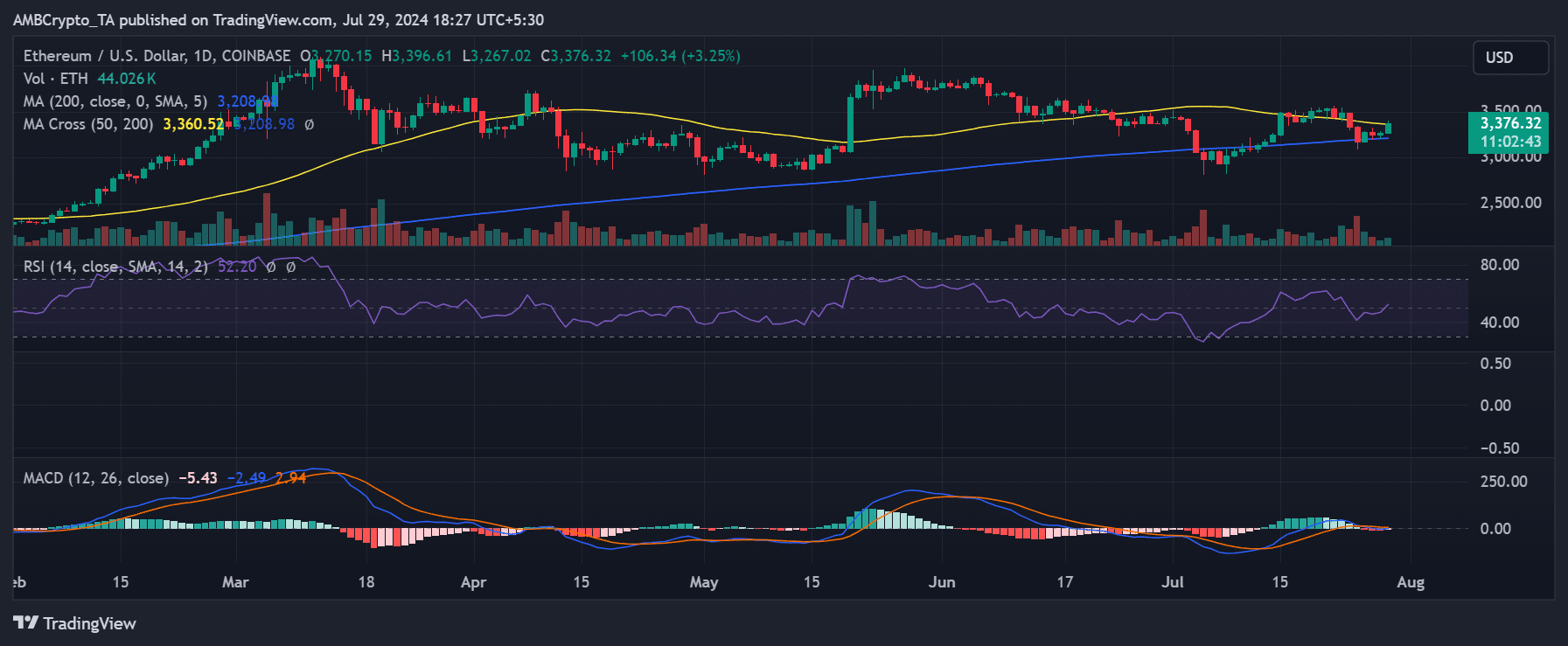 ETH price trend