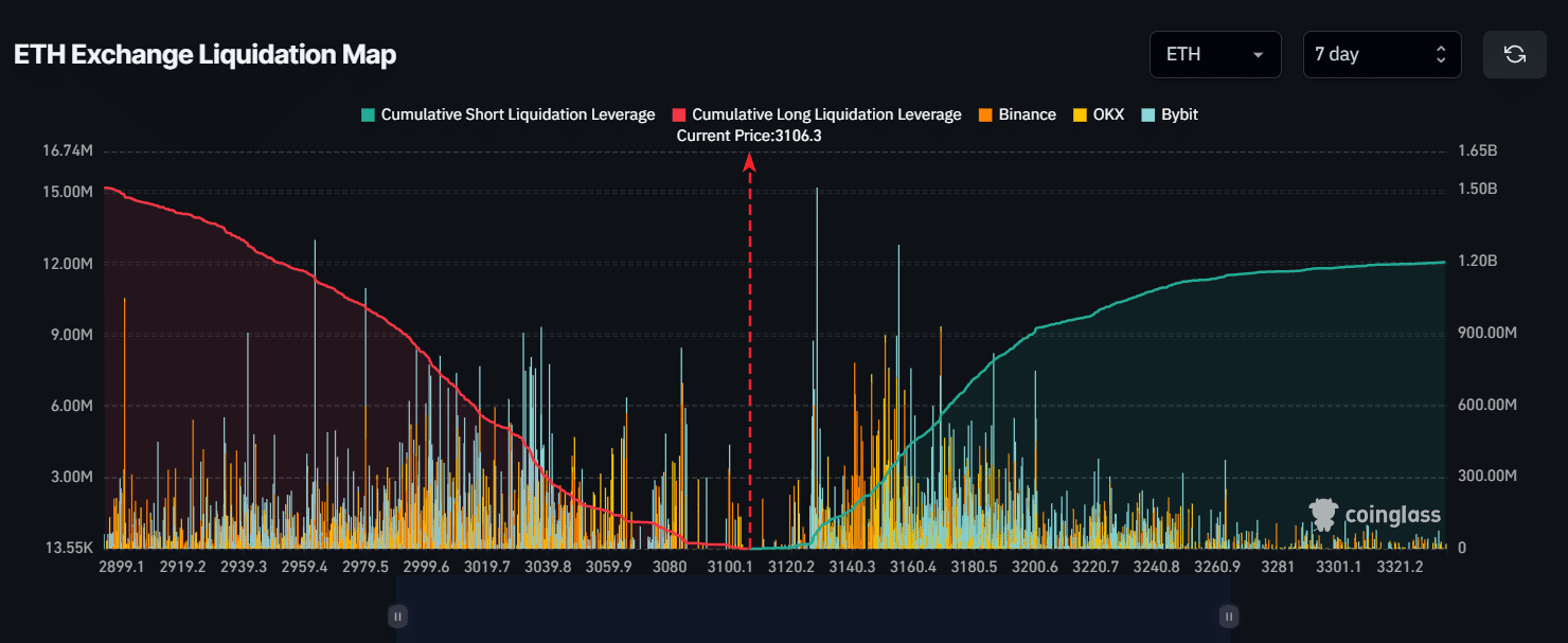 Ethereum Liquidation level